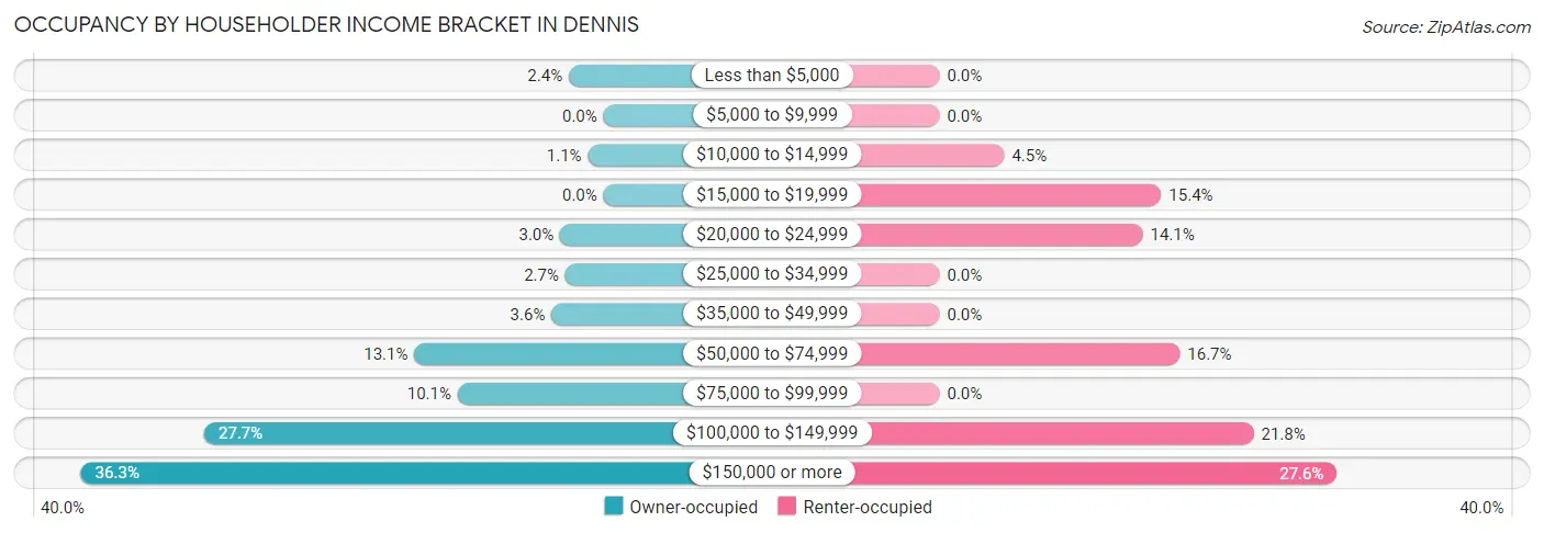 Occupancy by Householder Income Bracket in Dennis