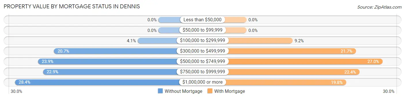 Property Value by Mortgage Status in Dennis