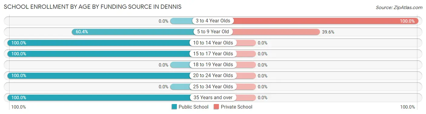 School Enrollment by Age by Funding Source in Dennis