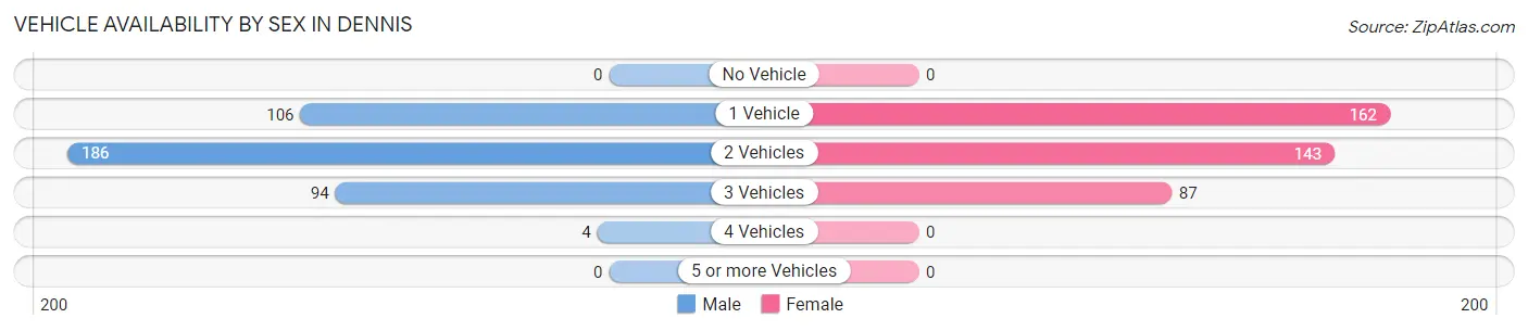Vehicle Availability by Sex in Dennis