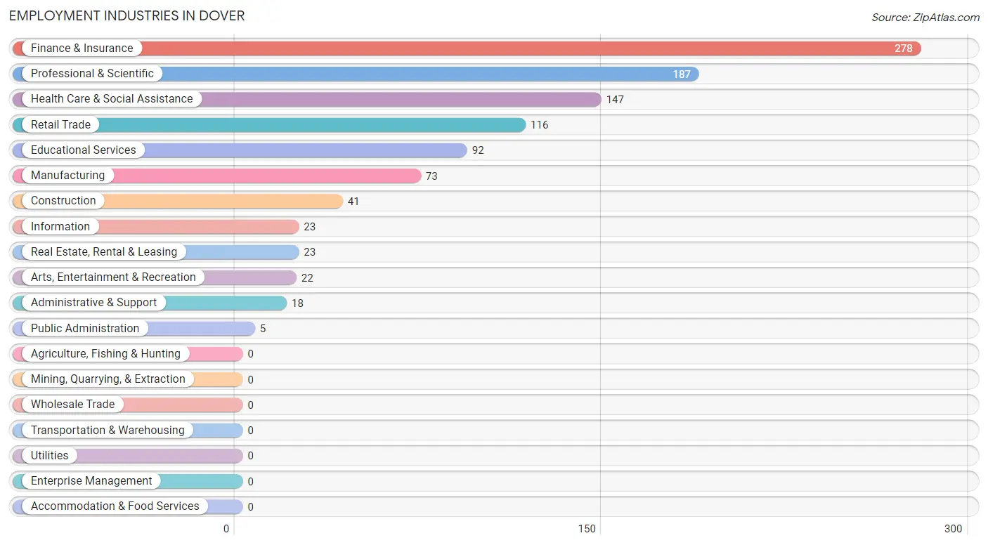 Employment Industries in Dover