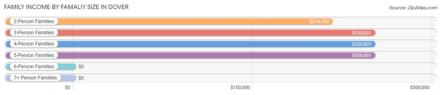 Family Income by Famaliy Size in Dover