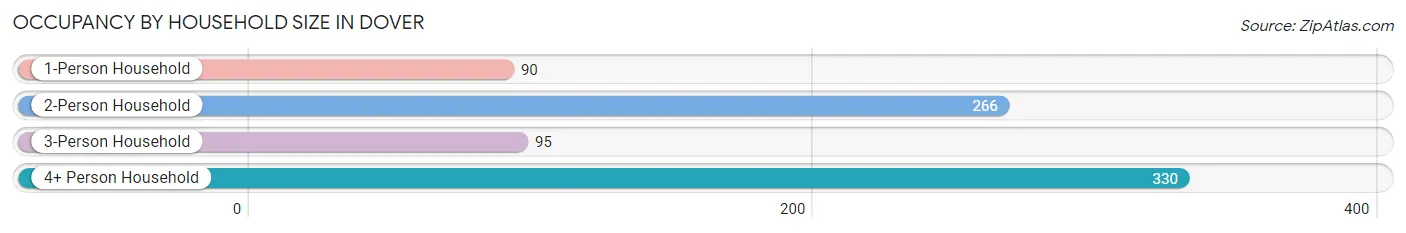 Occupancy by Household Size in Dover