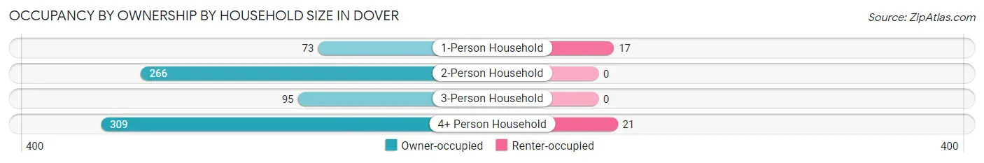 Occupancy by Ownership by Household Size in Dover