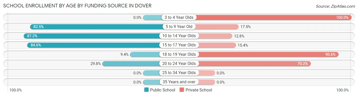 School Enrollment by Age by Funding Source in Dover