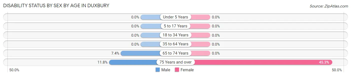 Disability Status by Sex by Age in Duxbury