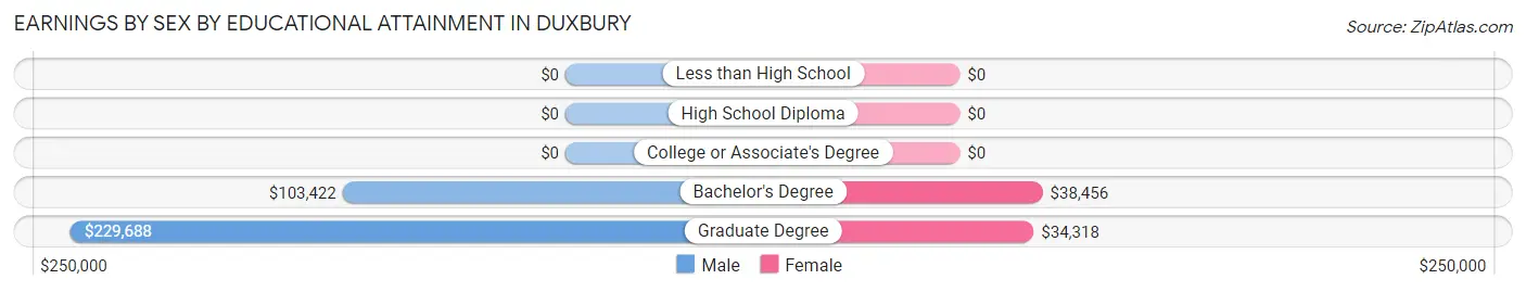 Earnings by Sex by Educational Attainment in Duxbury