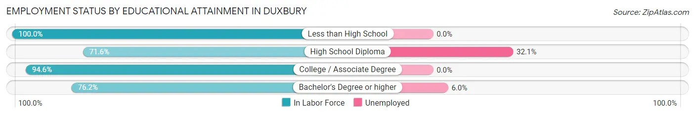 Employment Status by Educational Attainment in Duxbury