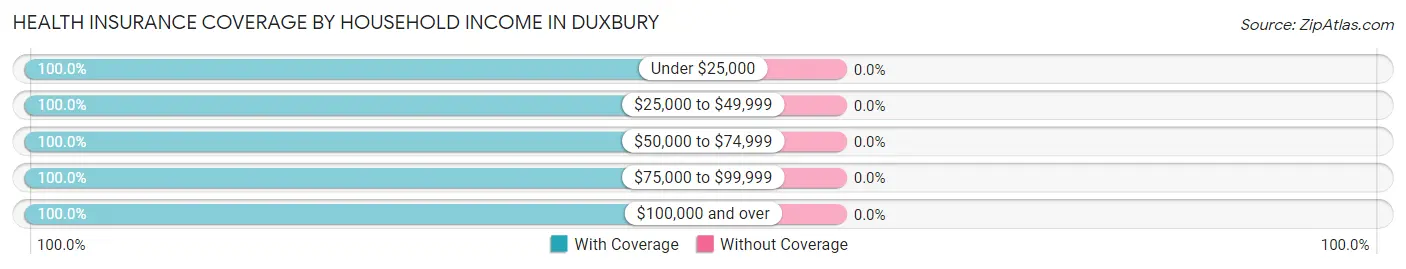Health Insurance Coverage by Household Income in Duxbury