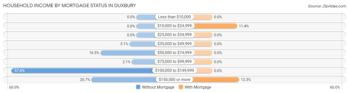 Household Income by Mortgage Status in Duxbury