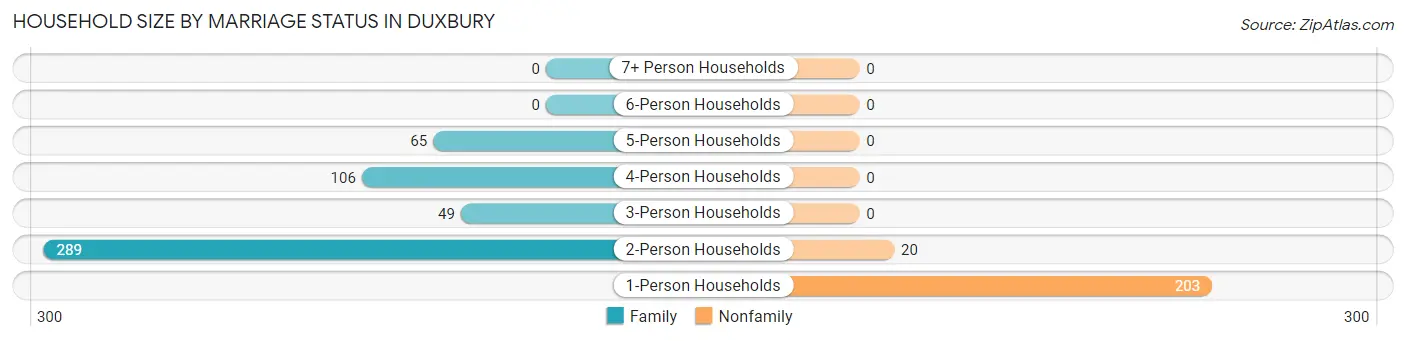 Household Size by Marriage Status in Duxbury