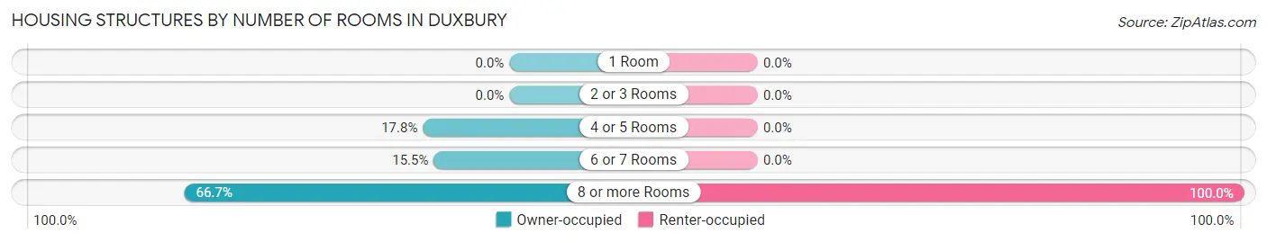 Housing Structures by Number of Rooms in Duxbury
