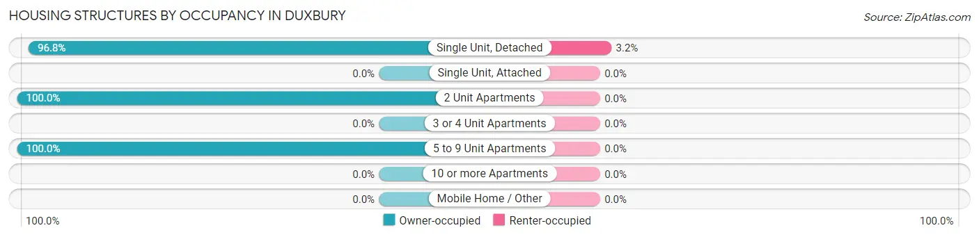 Housing Structures by Occupancy in Duxbury