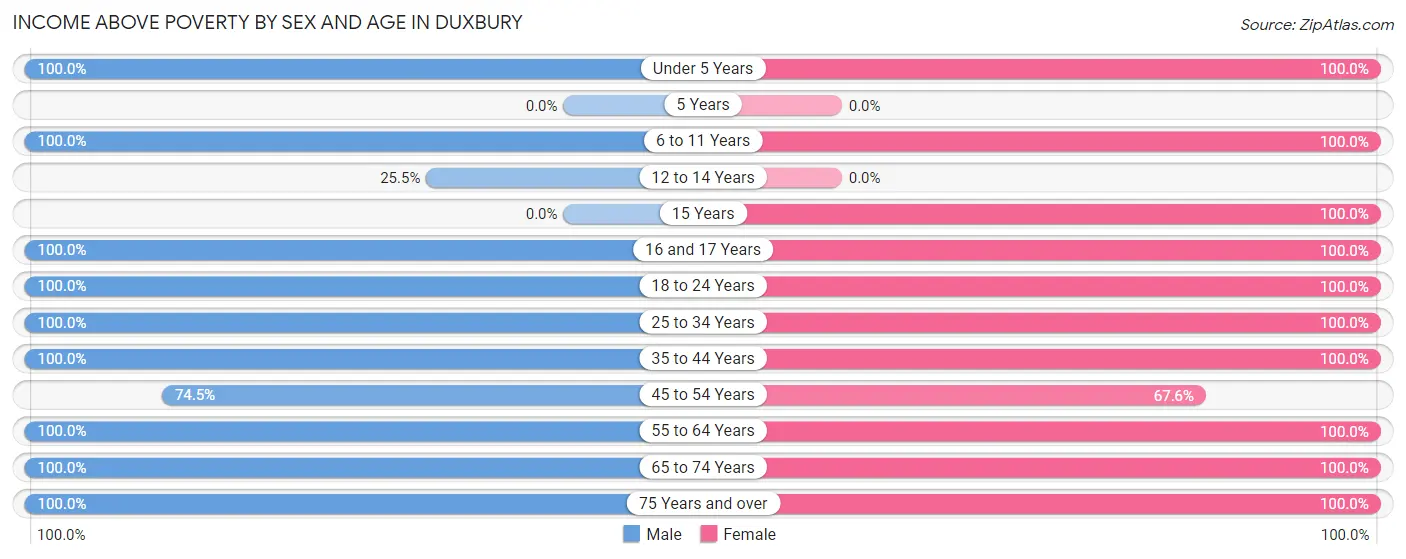 Income Above Poverty by Sex and Age in Duxbury