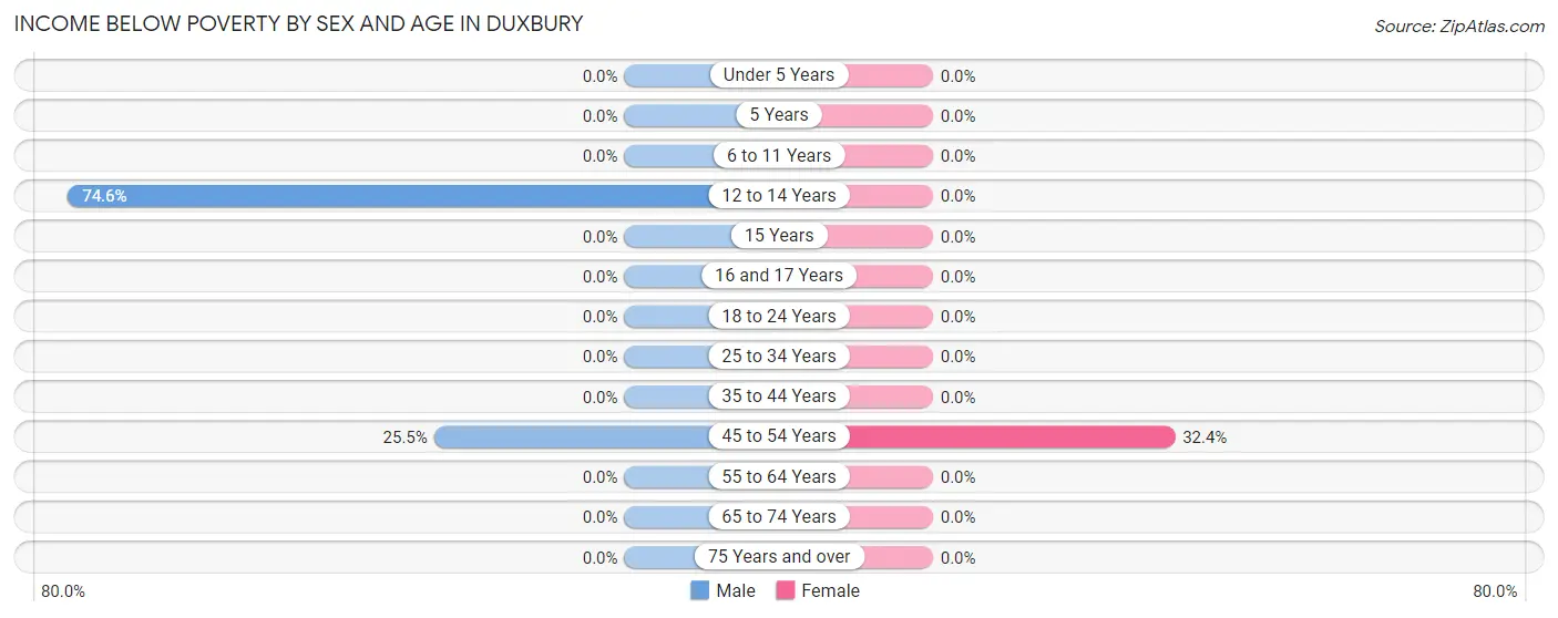 Income Below Poverty by Sex and Age in Duxbury