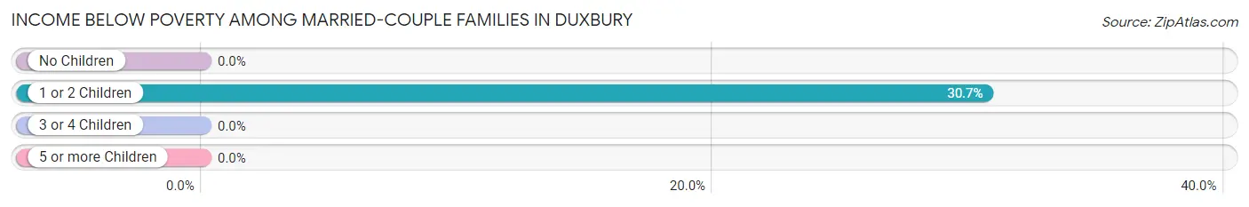 Income Below Poverty Among Married-Couple Families in Duxbury