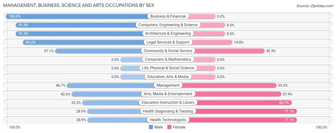Management, Business, Science and Arts Occupations by Sex in Duxbury