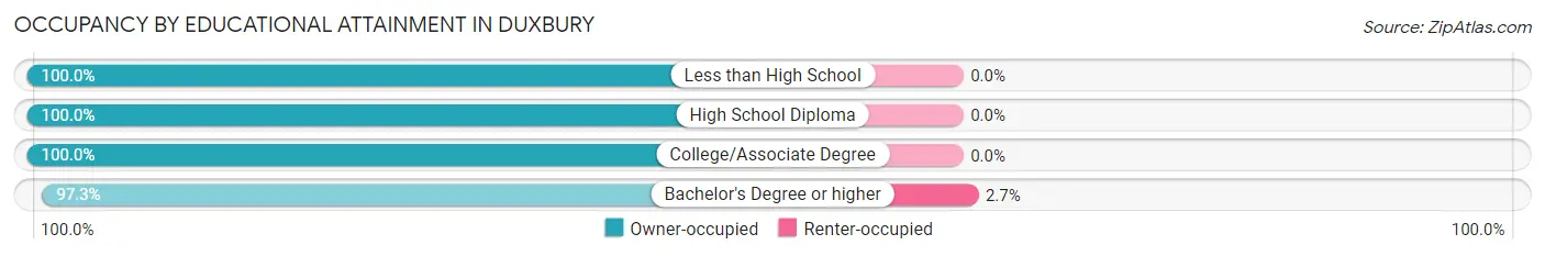 Occupancy by Educational Attainment in Duxbury