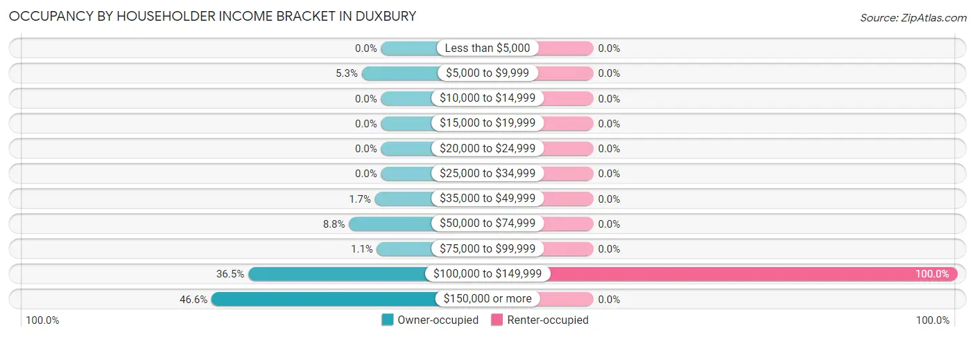 Occupancy by Householder Income Bracket in Duxbury