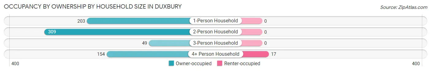Occupancy by Ownership by Household Size in Duxbury