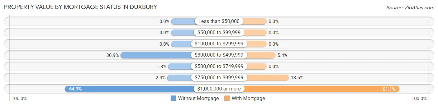 Property Value by Mortgage Status in Duxbury