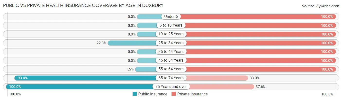 Public vs Private Health Insurance Coverage by Age in Duxbury