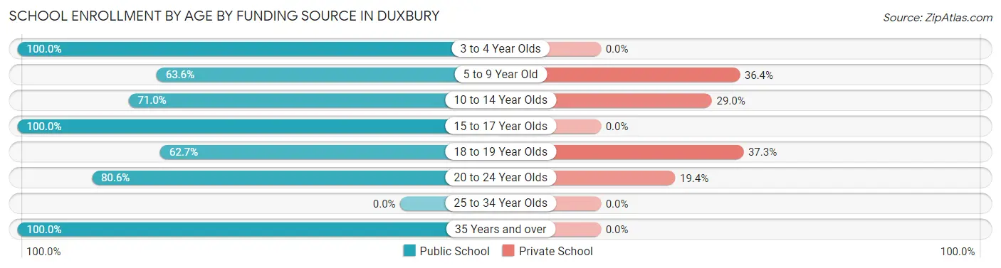 School Enrollment by Age by Funding Source in Duxbury