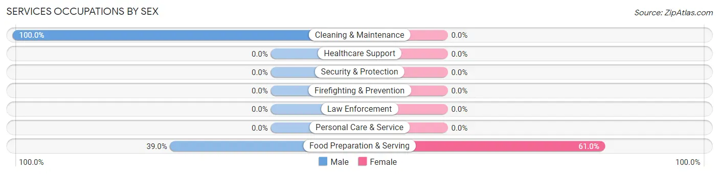 Services Occupations by Sex in Duxbury
