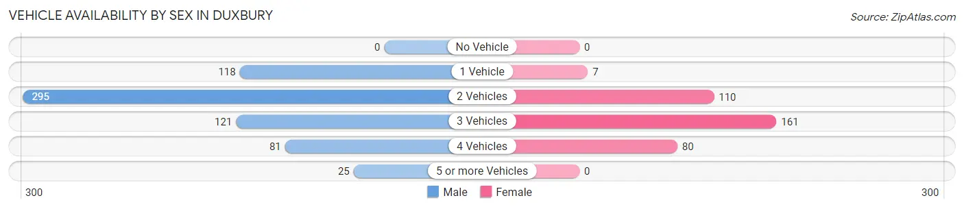 Vehicle Availability by Sex in Duxbury