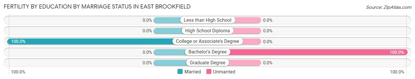 Female Fertility by Education by Marriage Status in East Brookfield