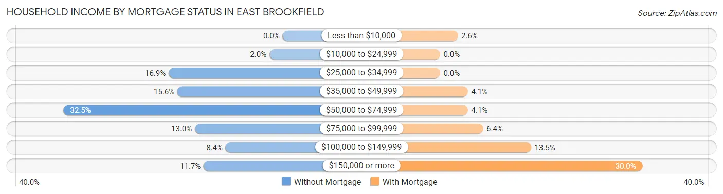 Household Income by Mortgage Status in East Brookfield