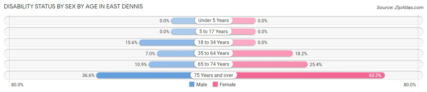 Disability Status by Sex by Age in East Dennis