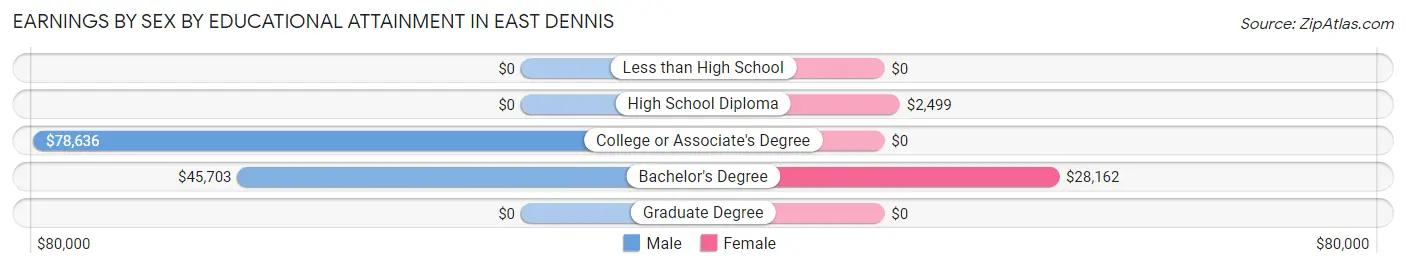 Earnings by Sex by Educational Attainment in East Dennis