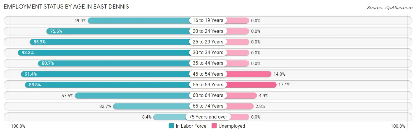 Employment Status by Age in East Dennis