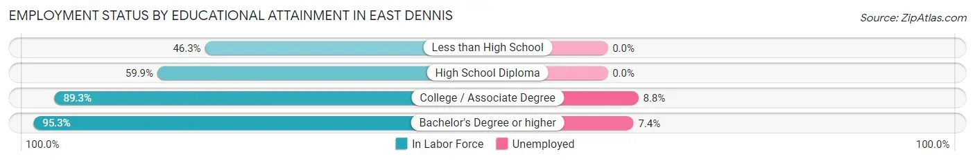 Employment Status by Educational Attainment in East Dennis