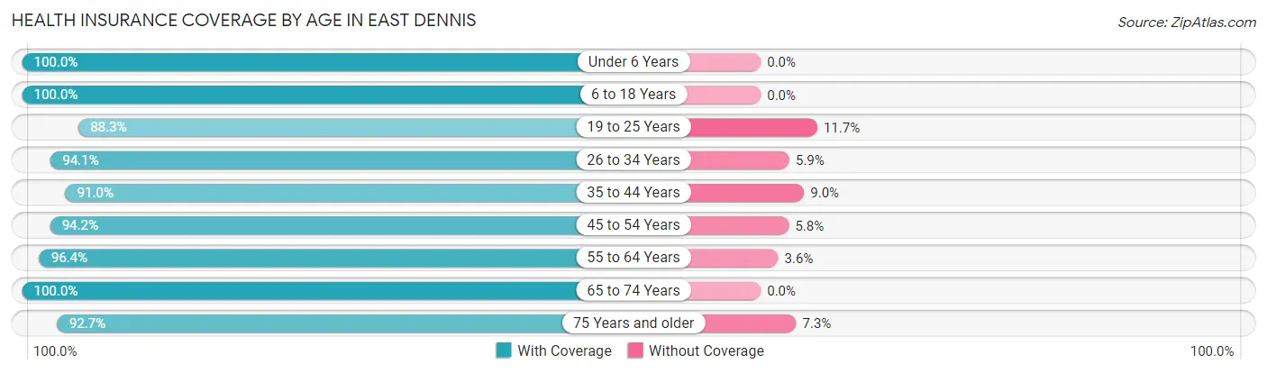 Health Insurance Coverage by Age in East Dennis