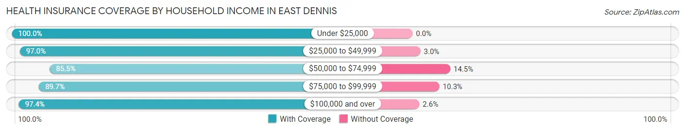 Health Insurance Coverage by Household Income in East Dennis