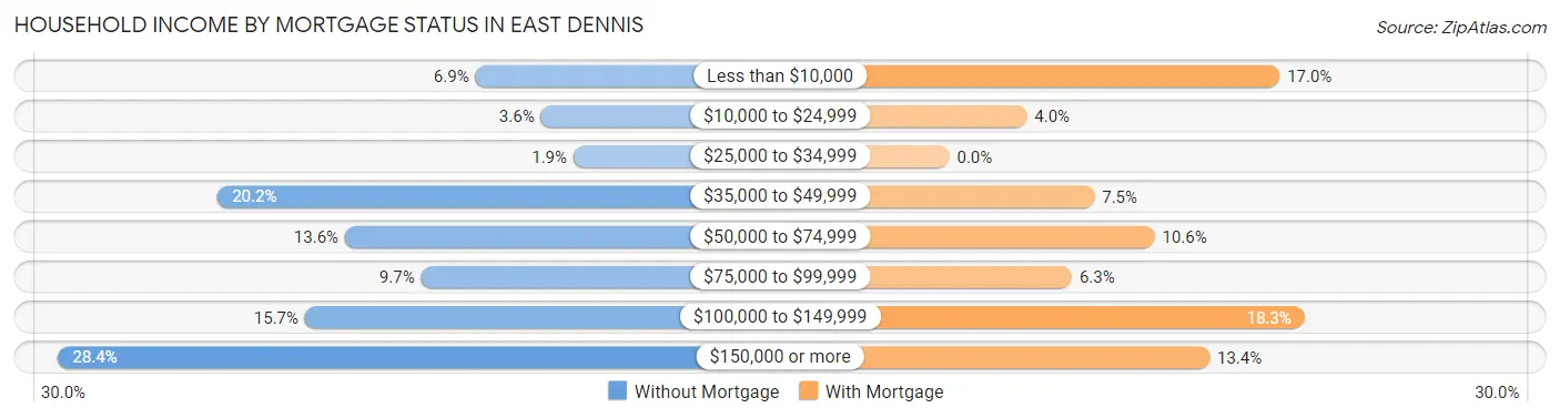 Household Income by Mortgage Status in East Dennis