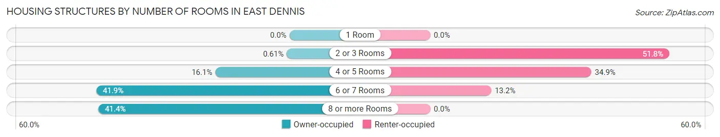 Housing Structures by Number of Rooms in East Dennis