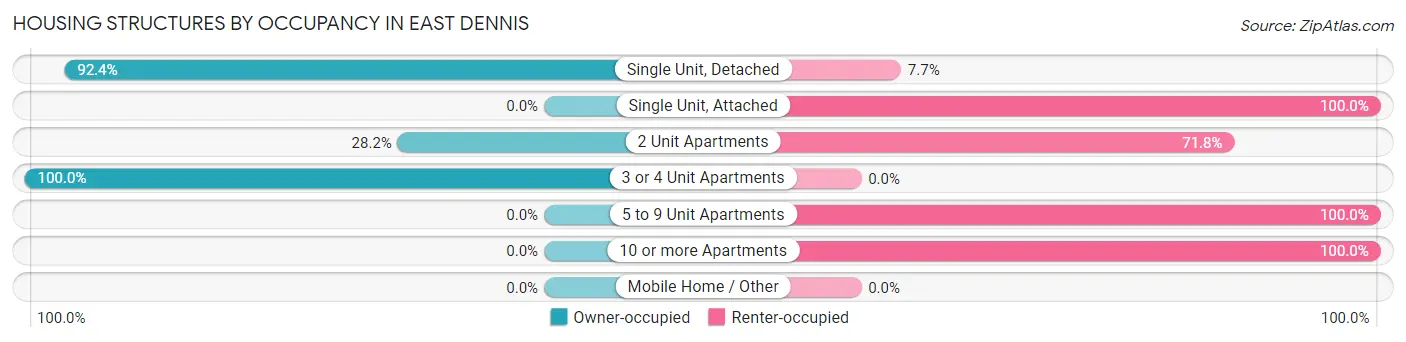 Housing Structures by Occupancy in East Dennis