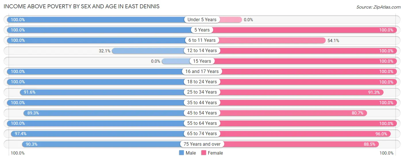 Income Above Poverty by Sex and Age in East Dennis