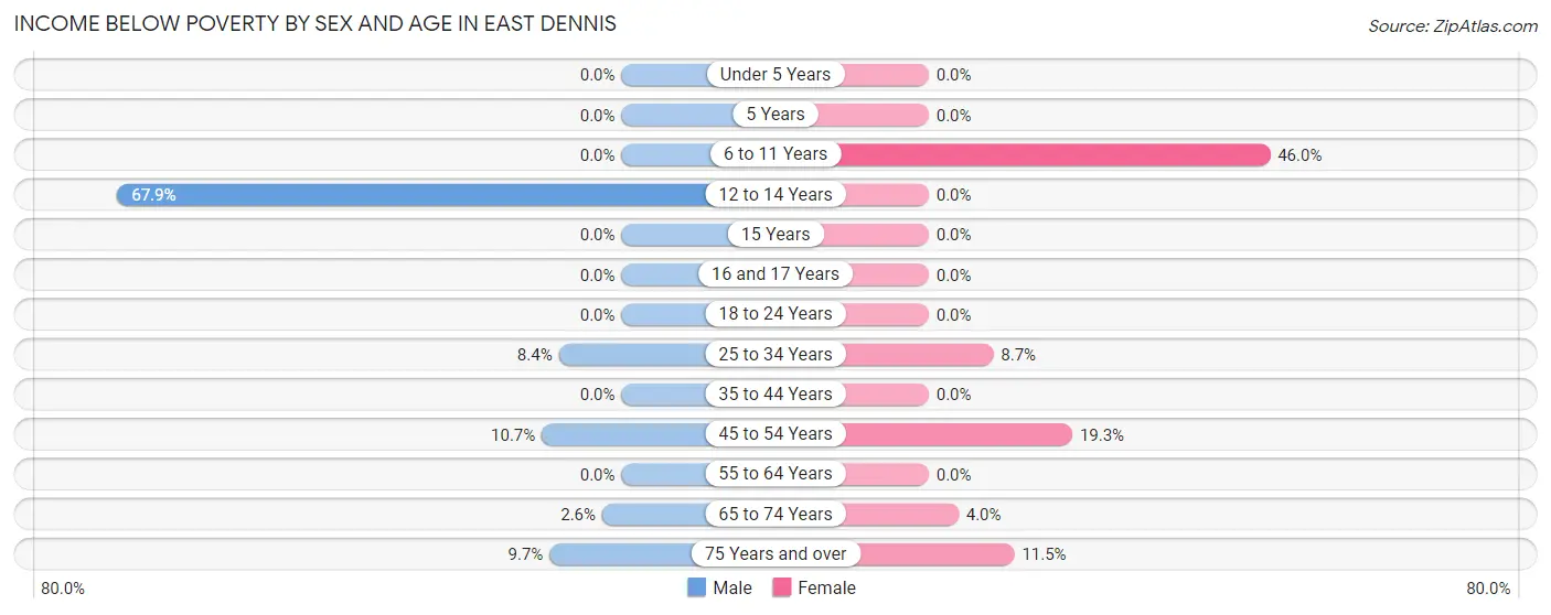 Income Below Poverty by Sex and Age in East Dennis