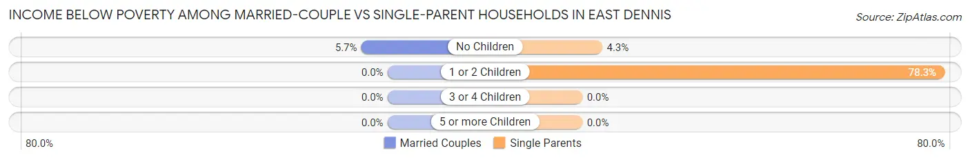 Income Below Poverty Among Married-Couple vs Single-Parent Households in East Dennis