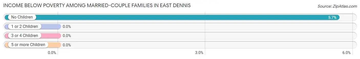 Income Below Poverty Among Married-Couple Families in East Dennis