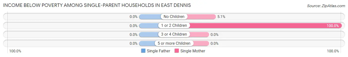 Income Below Poverty Among Single-Parent Households in East Dennis