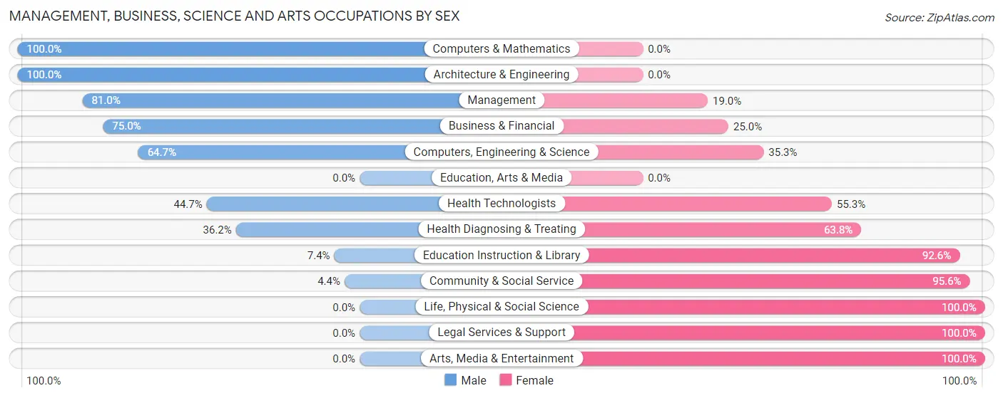 Management, Business, Science and Arts Occupations by Sex in East Dennis