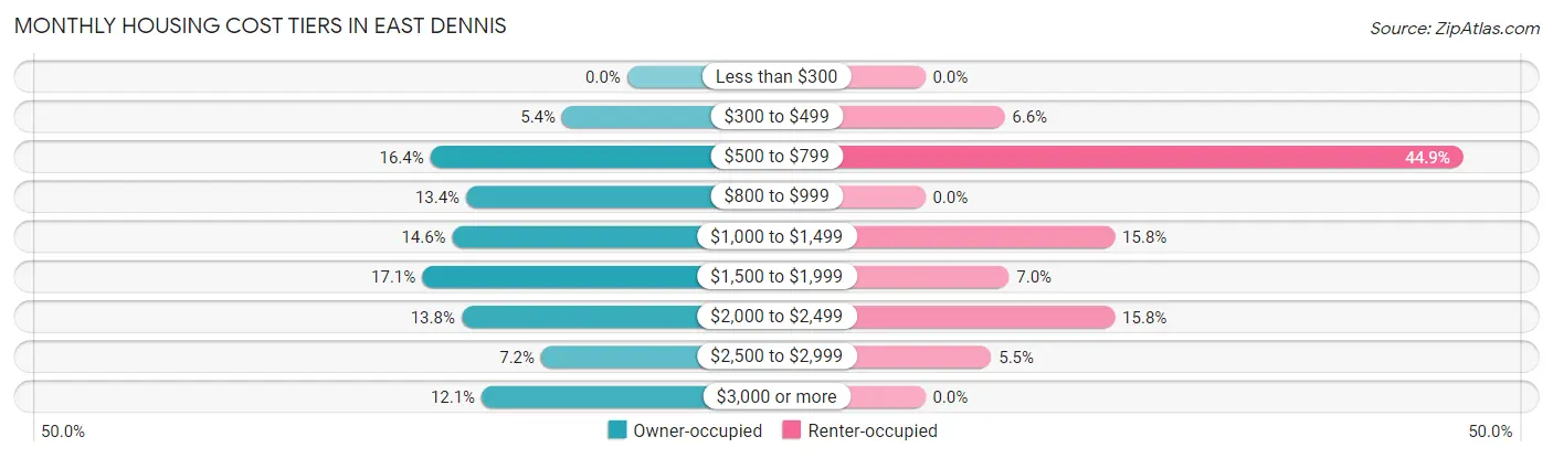 Monthly Housing Cost Tiers in East Dennis