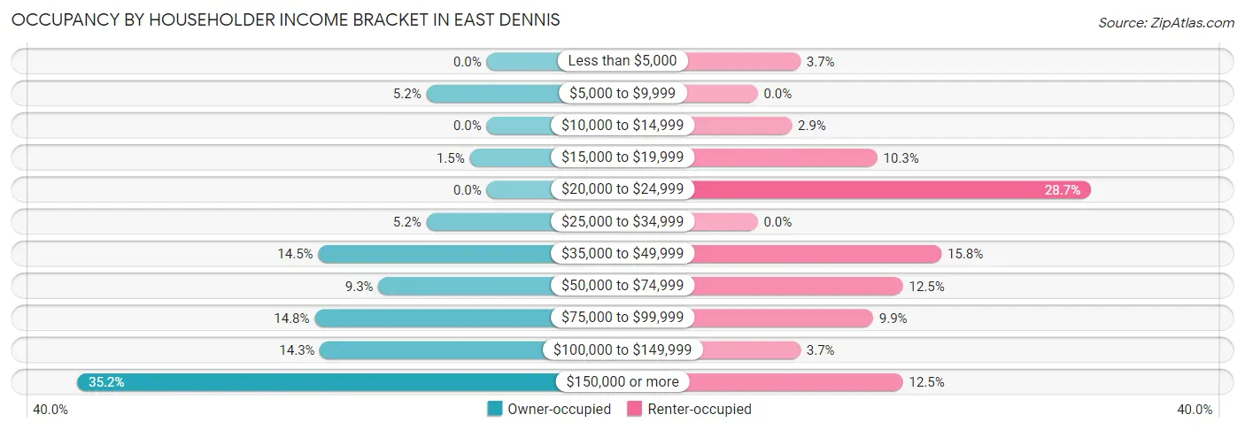 Occupancy by Householder Income Bracket in East Dennis