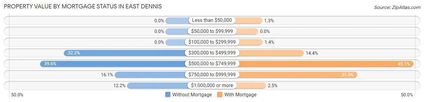 Property Value by Mortgage Status in East Dennis