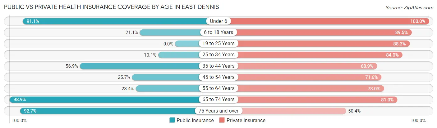 Public vs Private Health Insurance Coverage by Age in East Dennis